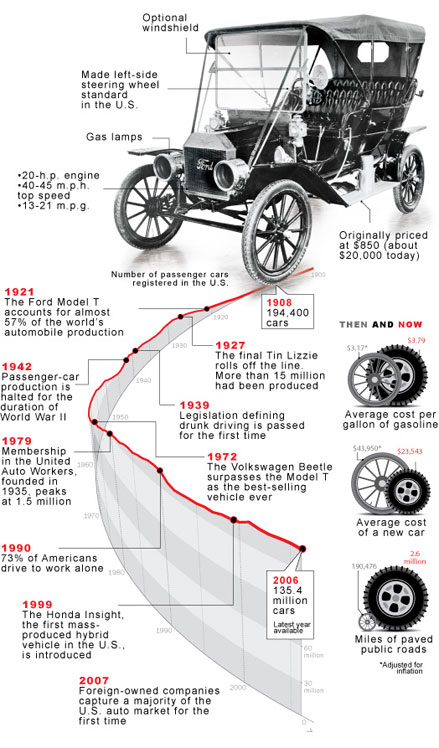 Model t ford timeline #2